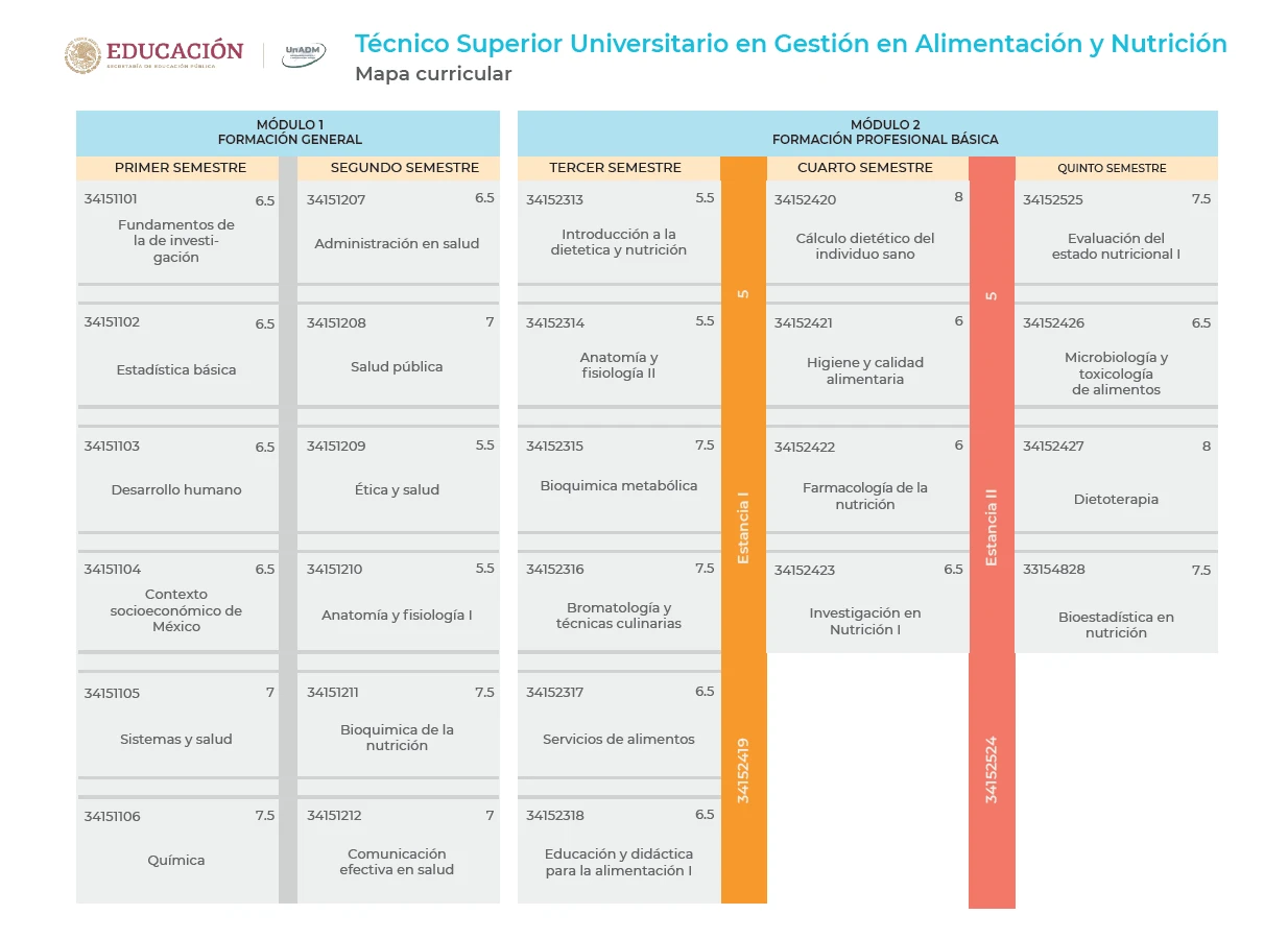 Técnico Superior Universitario en Gestión en Alimentación y Nutrición